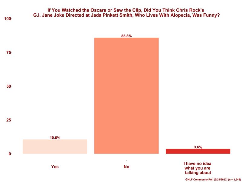 Graphic representation of poll results: Jokes About Chronic Illness: Funny or Not?